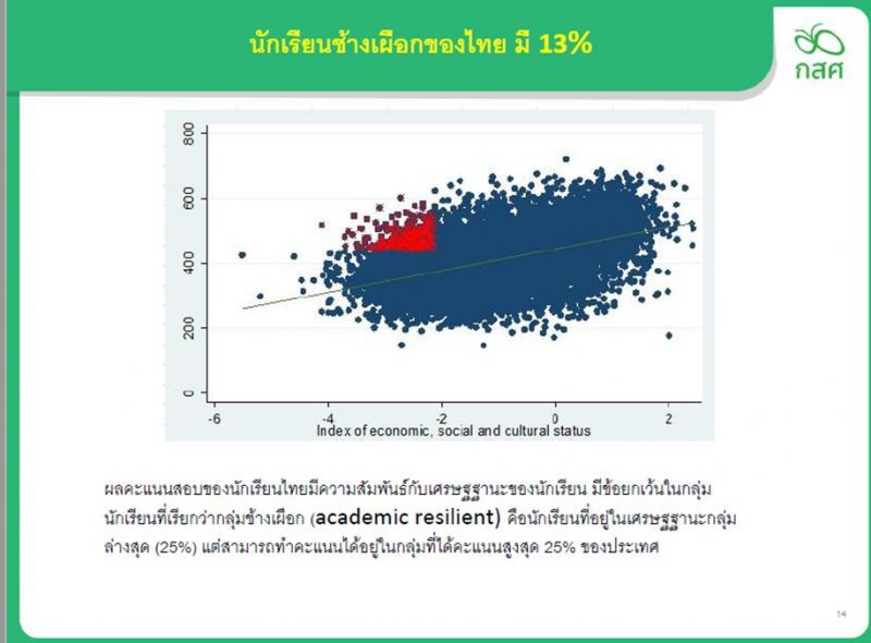 น่าชื่นชม เด็กยากจน-เรียนเก่ง ทำคะแนนPISA ติดอันดับประเทศ