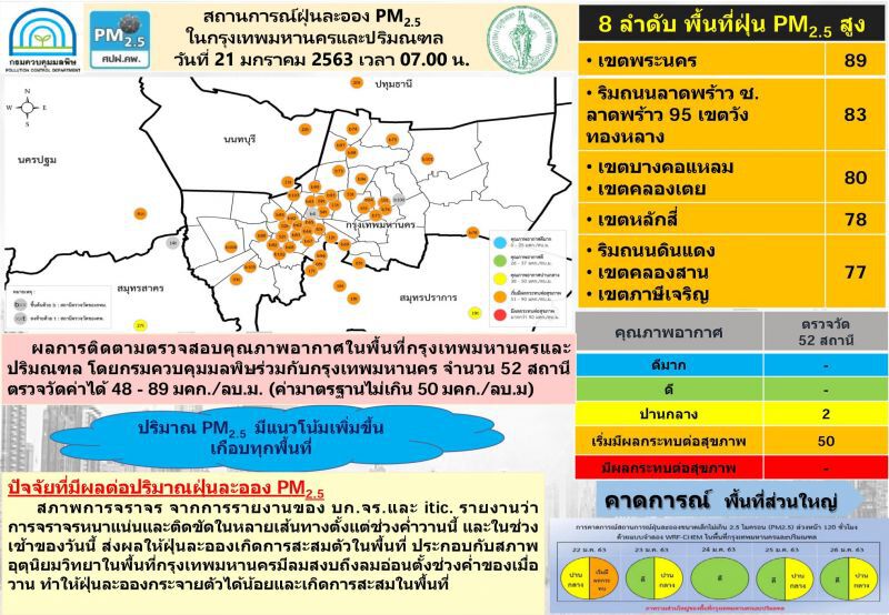 ฝุ่นพิษยังป่วนกรุง 50 พื้นที่เริ่มมีผลกระทบต่อสุขภาพ 