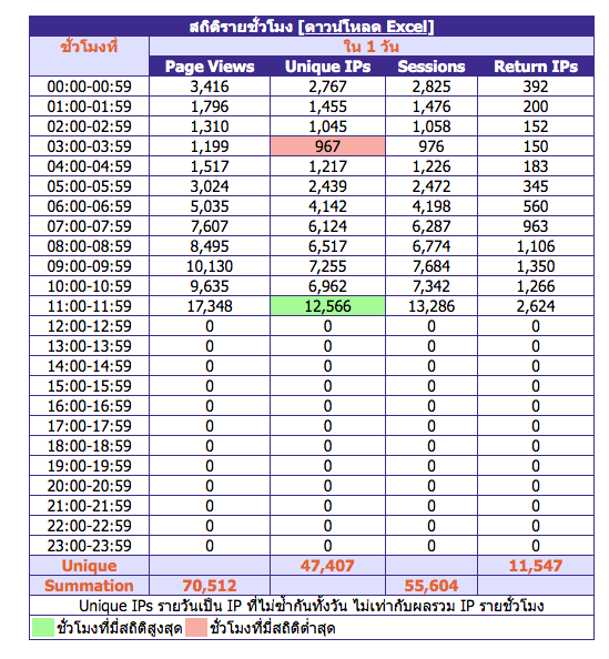 หุ้นไทยปิดภาคเช้าลบ 5.01 จุด