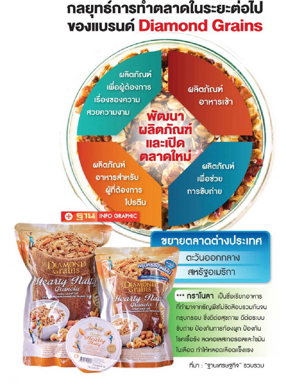 บรันช์ไทม์  ต่อยอดผลิตภัณฑ์สุขภาพ  ดันรายได้โตต่อเนื่อง