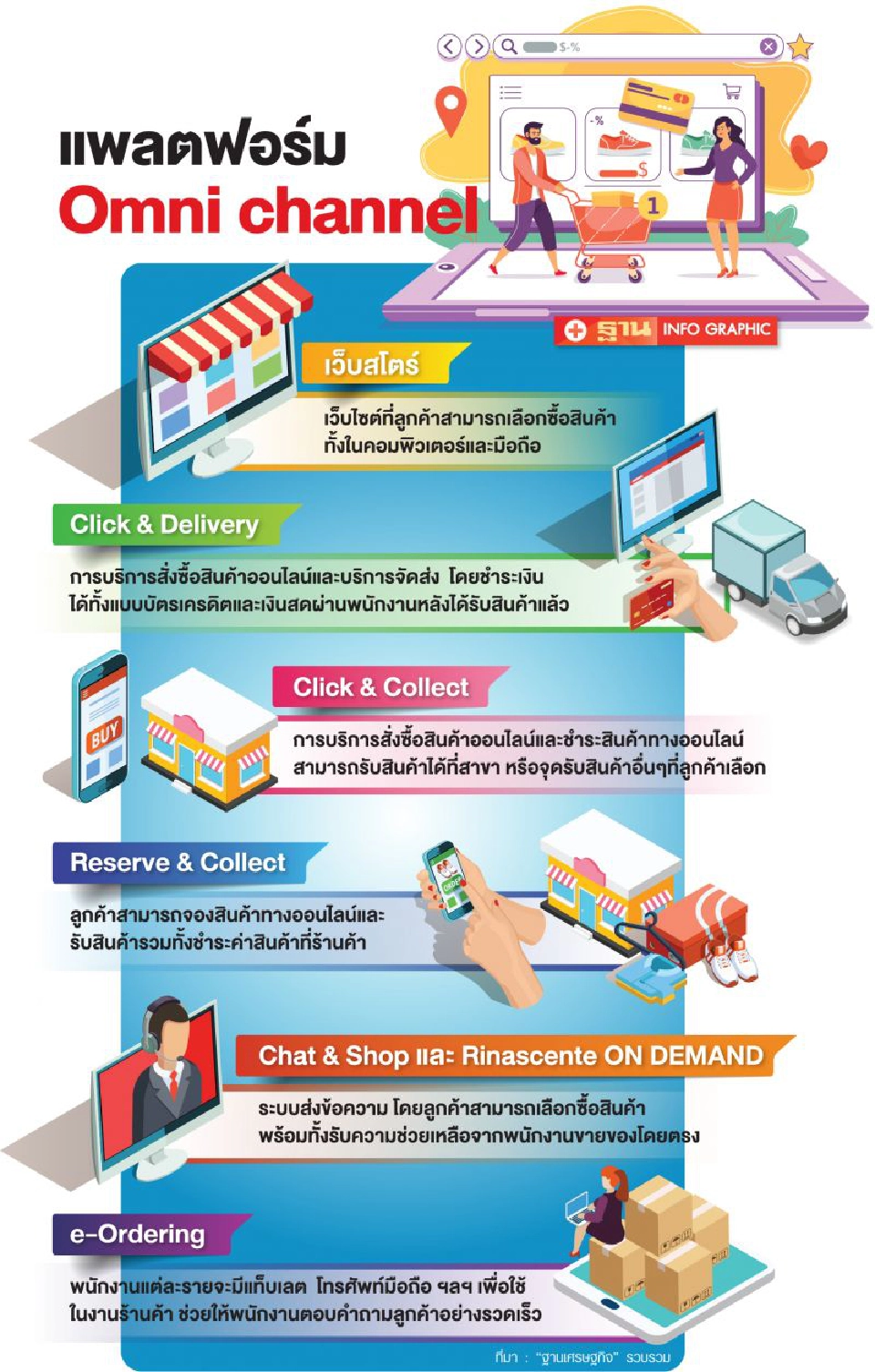  6 กลยุทธ์"เซ็นทรัลรีเทล" บูมค้าปลีกออนไลน์ก