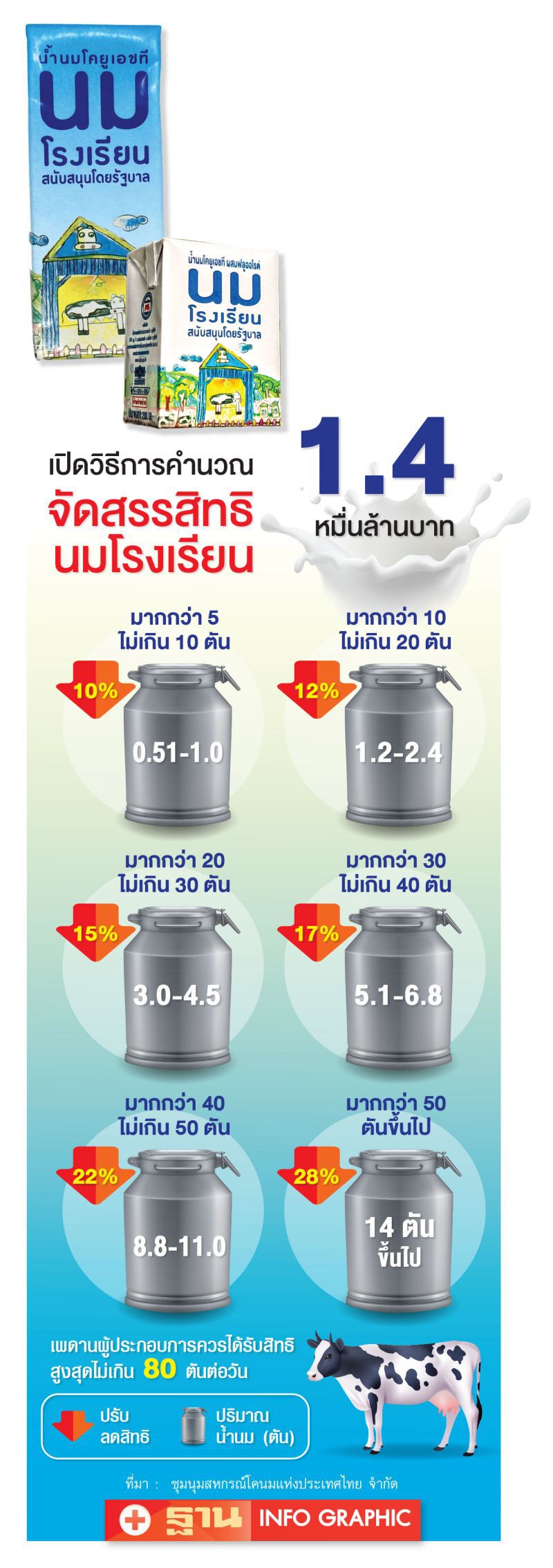 ผ่าตัดใหญ่ นมโรงเรียน  แบ่งเค้กหมื่นล.  แก้ผูกขาดโควตา