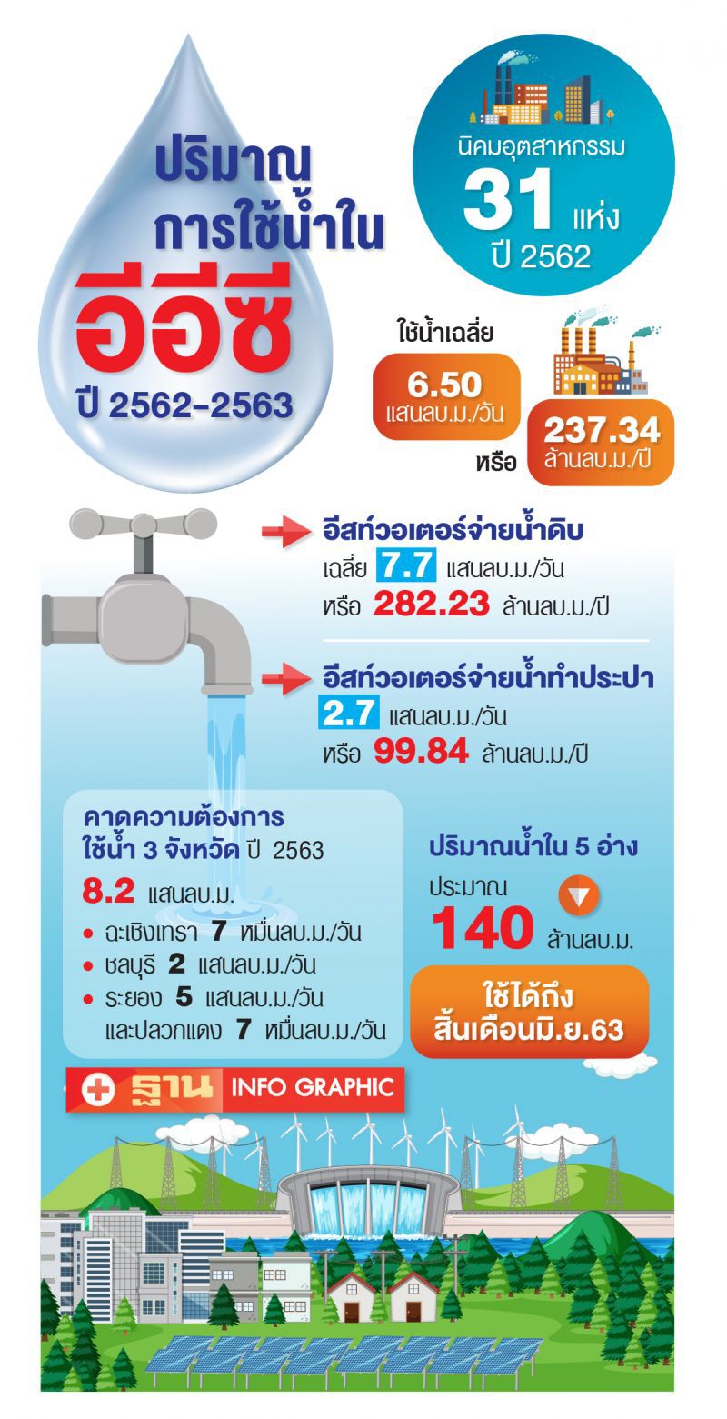 อมตะ หายห่วงภัยแล้ง ต้องบังคับทุกนิคมฯรีไซเคิล