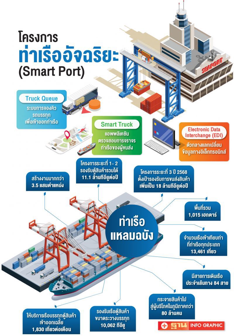 ดึง‘เอไอ-บิ๊กดาต้า’  ปั้นแหลมฉบัง  สู่‘สมาร์ทพอร์ต’