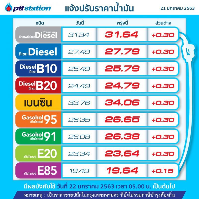 'ปตท.-บางจาก'ขึ้นราคาน้ำมันทุกชนิดลิตรละ 30 สต. เว้น E85 ขึ้น 15 สต.มีผลพรุ่งนี้