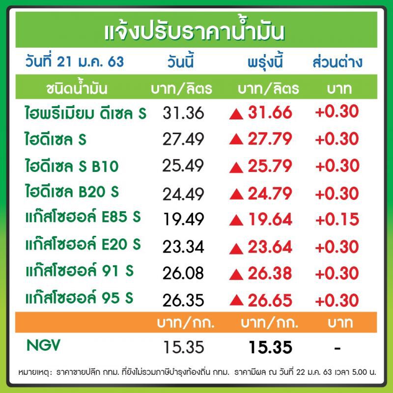 'ปตท.-บางจาก'ขึ้นราคาน้ำมันทุกชนิดลิตรละ 30 สต. เว้น E85 ขึ้น 15 สต.มีผลพรุ่งนี้