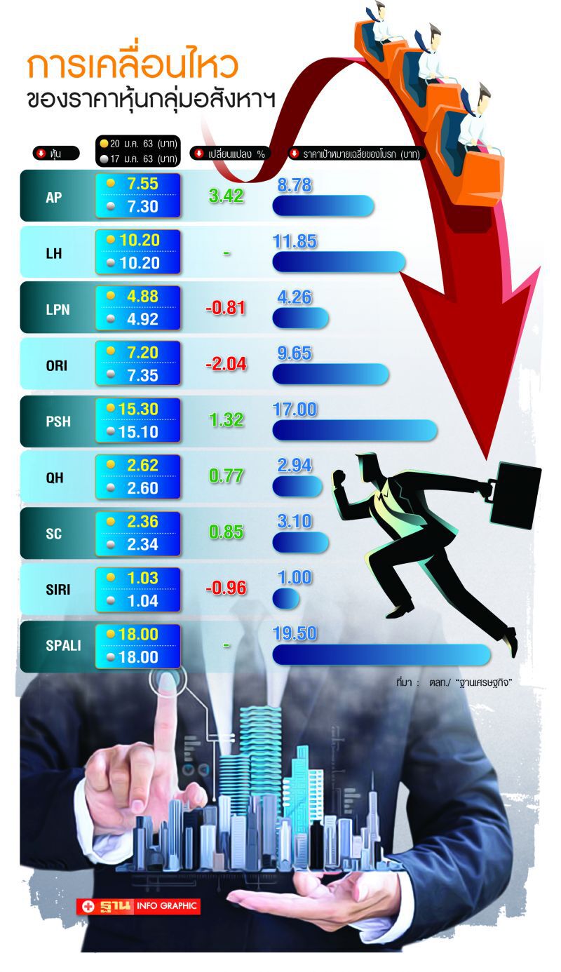 เทหุ้นอสังหา  คลายกฎLTV ไร้ผล  ปี63ยังไม่ฟื้น