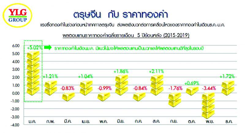 สถิติชี้จีนตุนทอง ก่อนตรุษจีน  หนุนผลตอบแทนเดือนม.ค.สูงสุดในรอบปี 