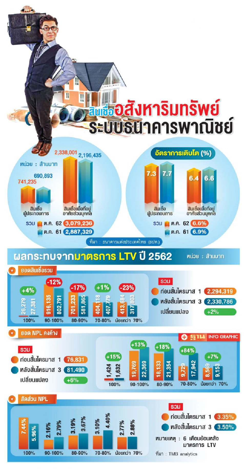 แบงก์ผวาหนี้เสียพุ่ง  เมินธปท.ผ่อนเกณฑ์LTV