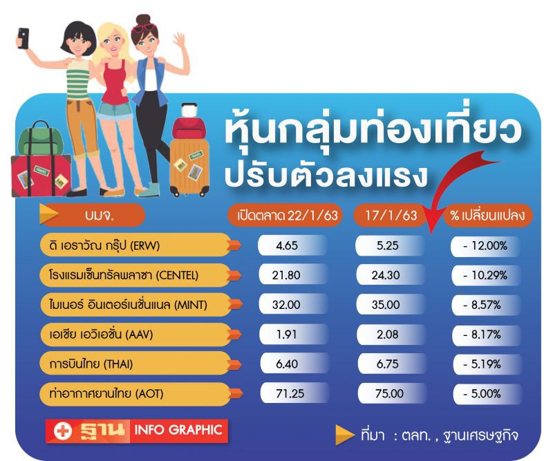 หุ้นกลุ่มท่องเที่ยวร่วงแรง กังวลไวรัสโคโรนาระบาด