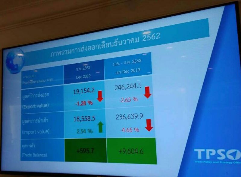 ส่งออกไทยปี 62 ติดลบ 2.6%