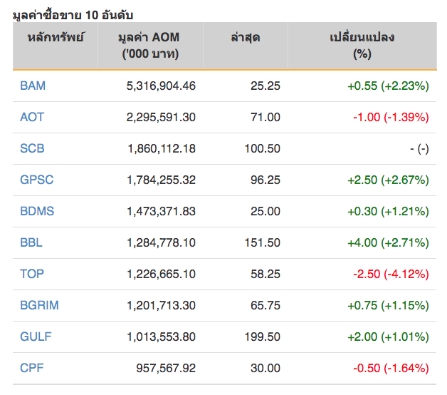 หุ้นไทยปิดภาคเช้าบวก 1.11 จุด