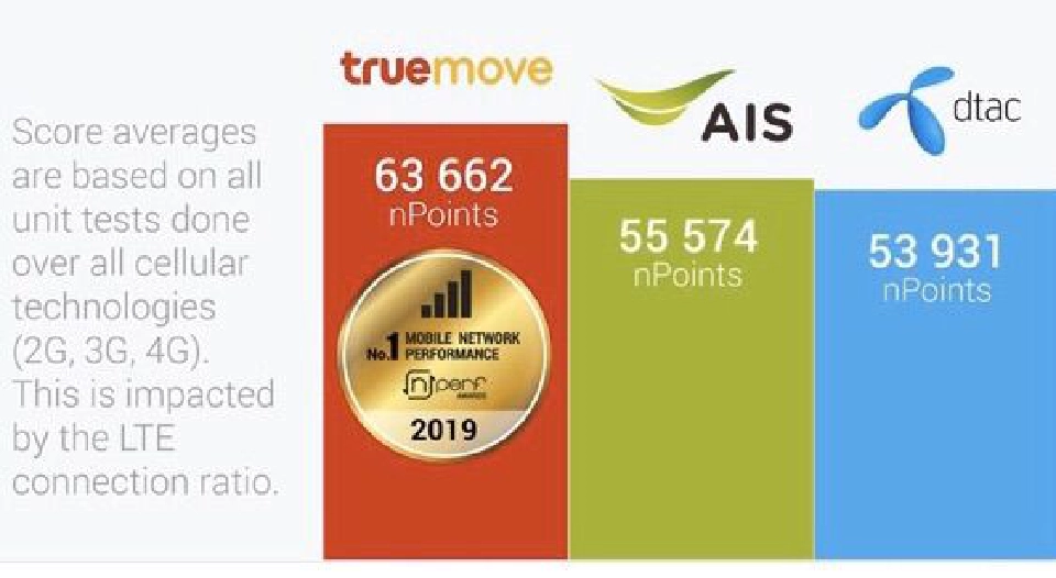 ทรูมูฟเอช คว้าแชมป์โมบายอินเทอร์เน็ต