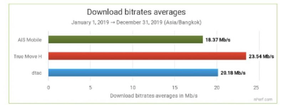 ทรูมูฟเอช คว้าแชมป์โมบายอินเทอร์เน็ต