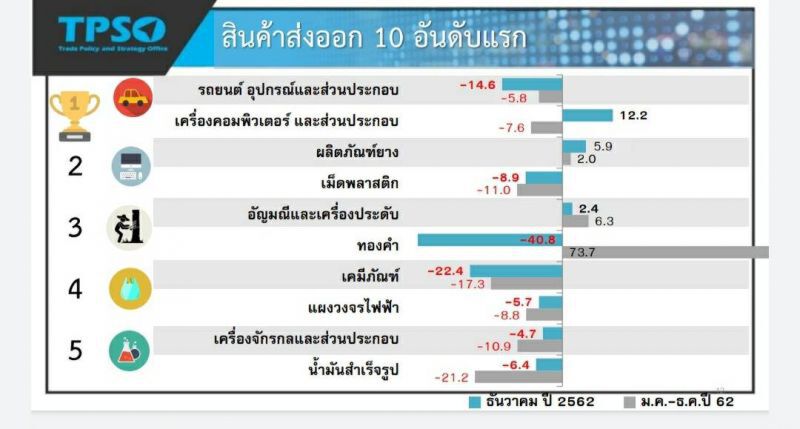 พาณิชย์ตั้งสมมติฐาน 3 กรณี เล็งส่งออกปีชวดโต 1.5-3%