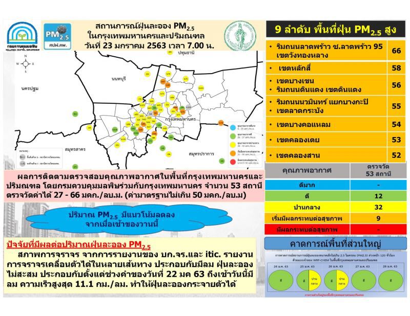 เช้านี้ฝุ่นพิษลดลง เหลือ 9 พื้นที่เริ่มมีผลกระทบต่อสุขภาพ