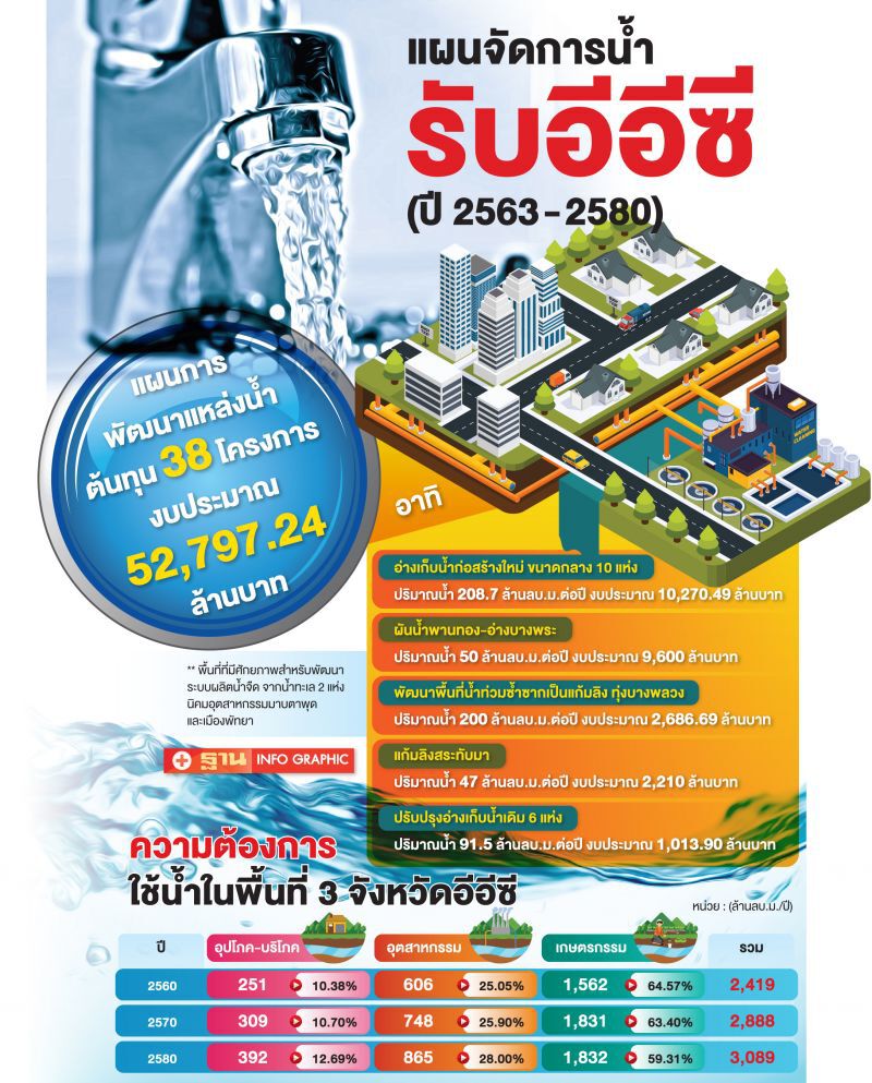 ภัยแล้งถล่มพื้นที่อีอีซี  งัดแผนซื้อน้ำบ่อดินเล็งกลั่นน้ำทะเลใช้
