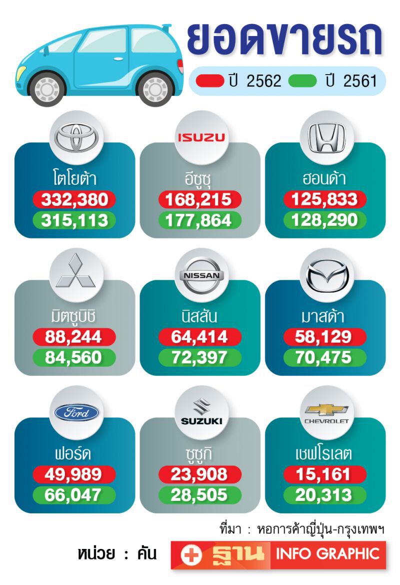 ตลาดรถ‘วูบ’ยอดขายปี63วืดเป้าล้านคัน