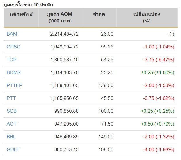 หุ้นไทยปิดภาคเช้าลบ 4.96 จุด