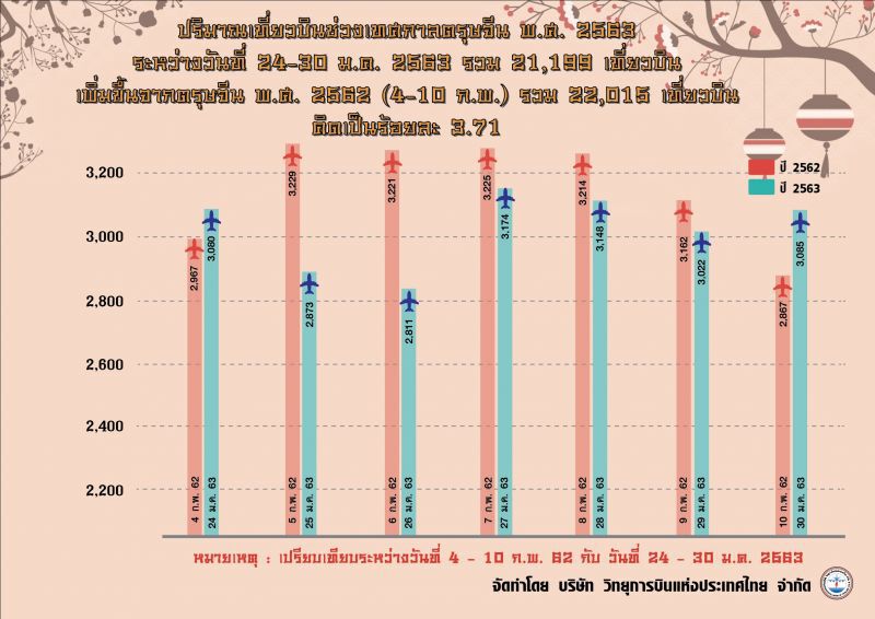 เที่ยวบิน“ตรุษจีน”หด 3.71 %  เหตุทัวร์จีนเบนเข็มไปญี่ปุ่น