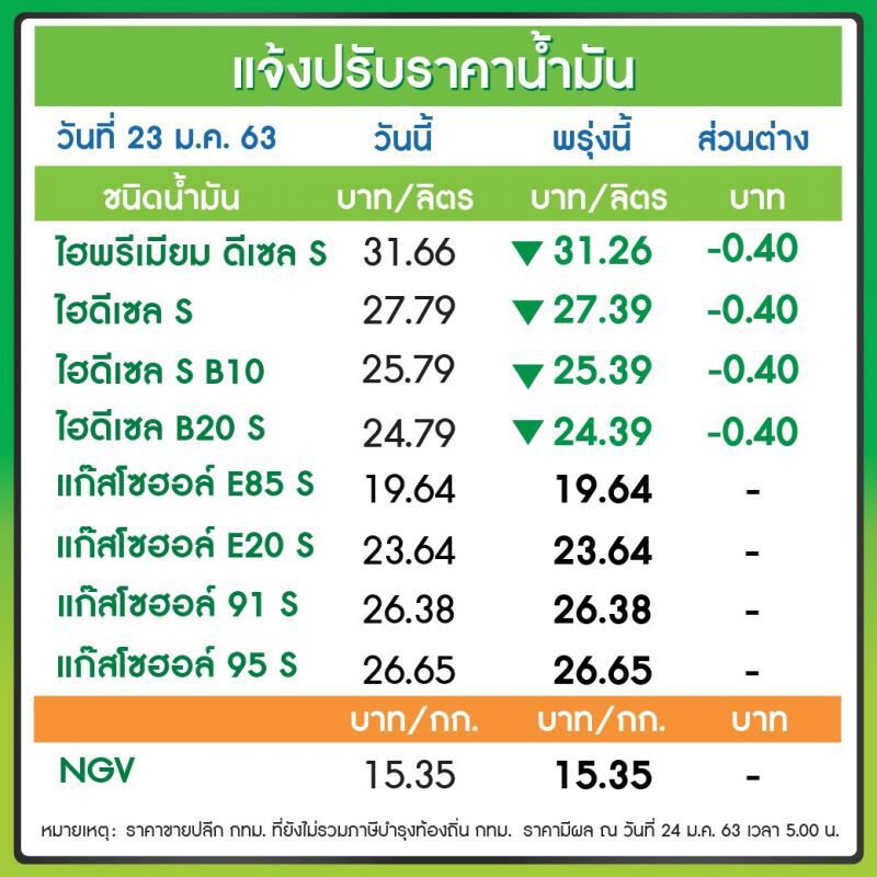 'ปตท.-บางจาก'ลดราคาน้ำมันดีเซลลิตรละ 40 สต.มีผลพรุ่งนี้