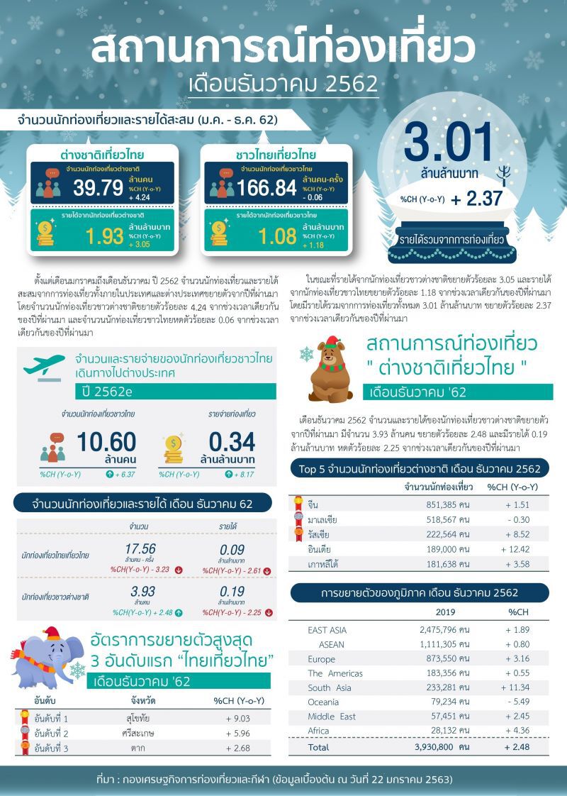 ปี 62 ต่างชาติเที่ยวไทย 39.7 ล้านคน อินเดียพุ่งแรง 24 %