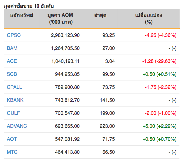 หุ้นไทยปิดภาคเช้าลบ 2.28 จุด