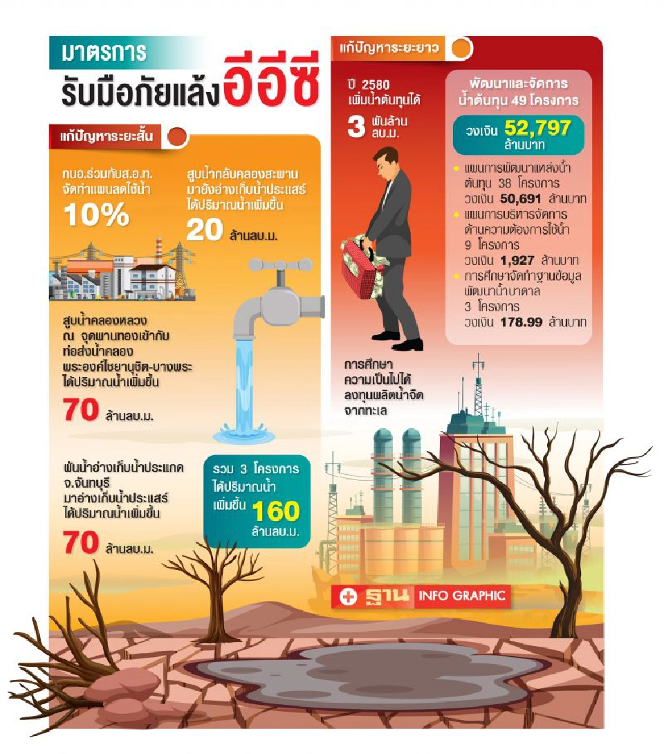 กางแผนสู้ภัยแล้ง  ซื้อน้ำเติมอ่าง 70 ล้านลบ.ม.  ป้อนอุตฯ