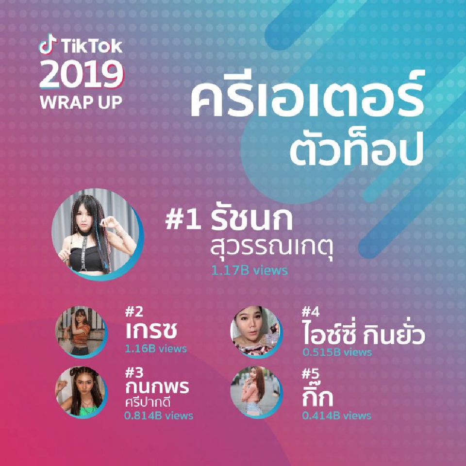 TikTok เผยท็อปครีเอเตอร์ ยอดวิวแตะพันล้าน