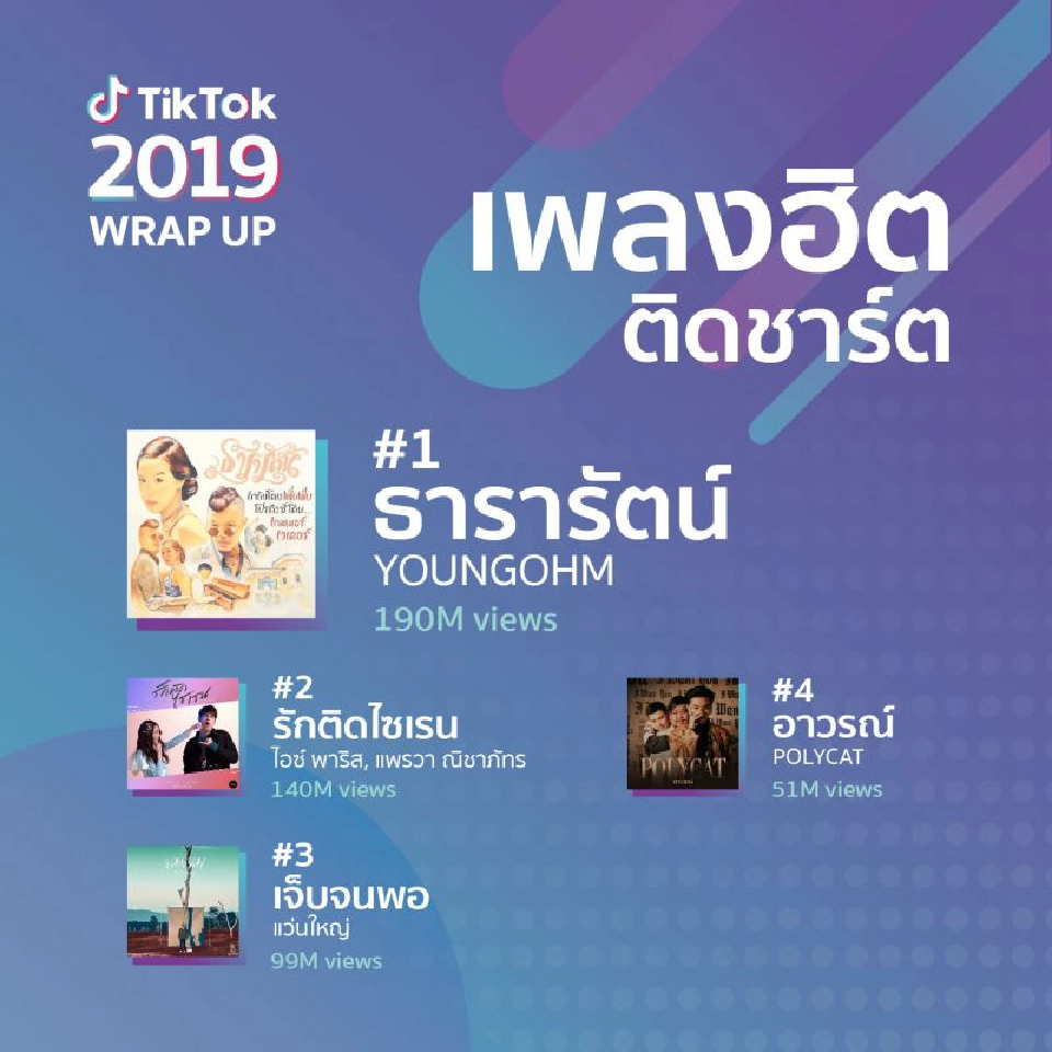 สาวๆ กทม.ครองแชมป์ เล่น TikTok 