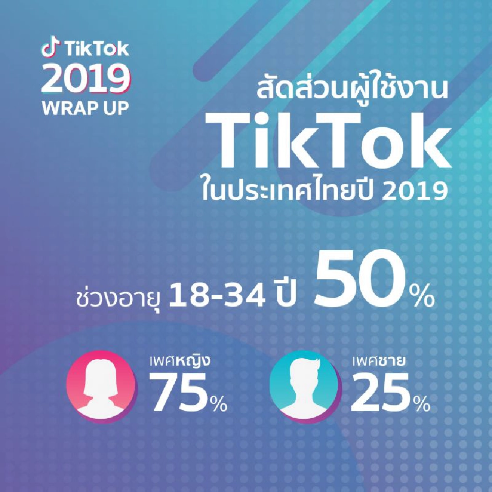 สาวๆ กทม.ครองแชมป์ เล่น TikTok 