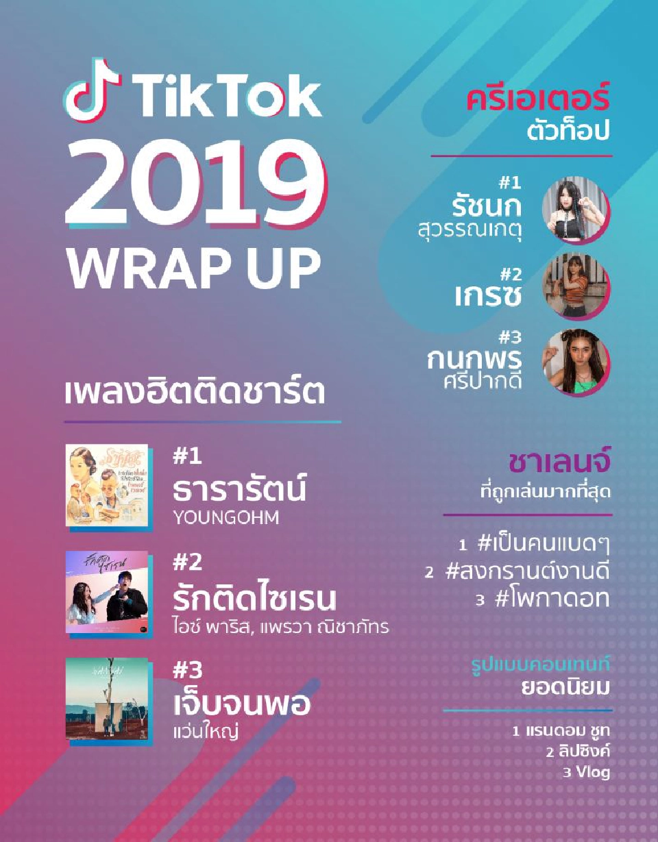 สาวๆ กทม.ครองแชมป์ เล่น TikTok 