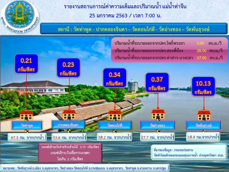  ชป.มั่นใจน้ำทะเลหนุนสูง ไม่กระทบน้ำดิบสำแล 