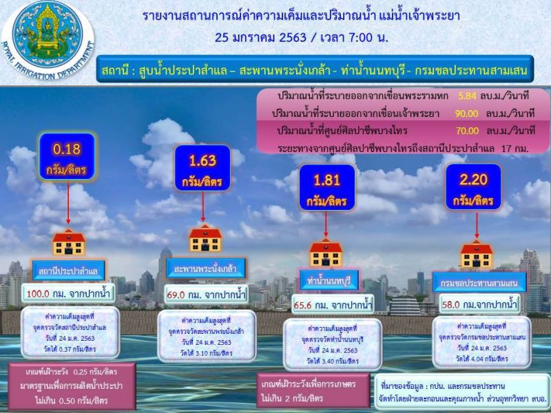  ชป.มั่นใจน้ำทะเลหนุนสูง ไม่กระทบน้ำดิบสำแล 