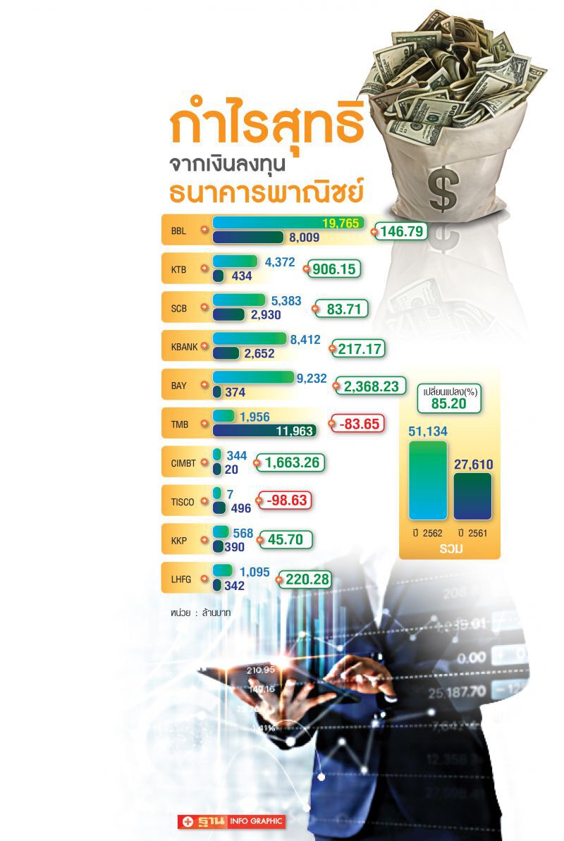 แบงก์ลุยขายประกันเพิ่มรายได้ค่าต๋ง