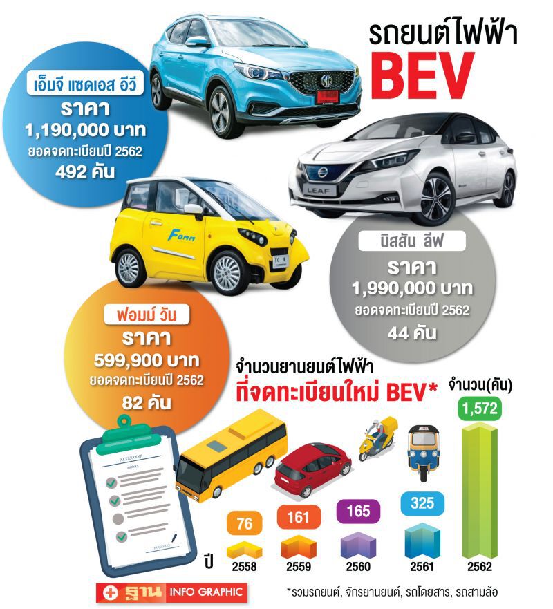 EV นิสสัน ลีฟ - ฟอมม์ ขายต่ำ100 คัน