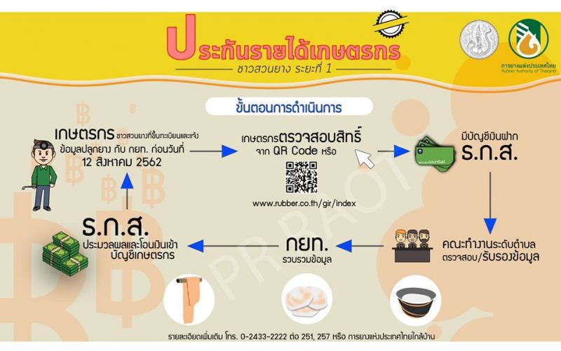 โวย ธ.ก.ส.หักเงินประกันรายได้ยางใช้หนี้