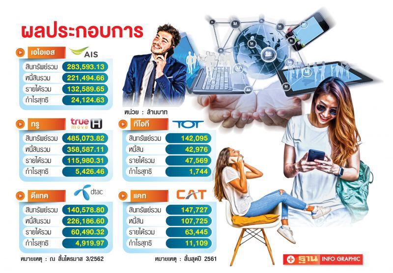 ส่องงบการเงินกลุ่มทุนสื่อสาร  ชิงเค้กคลื่น 5G