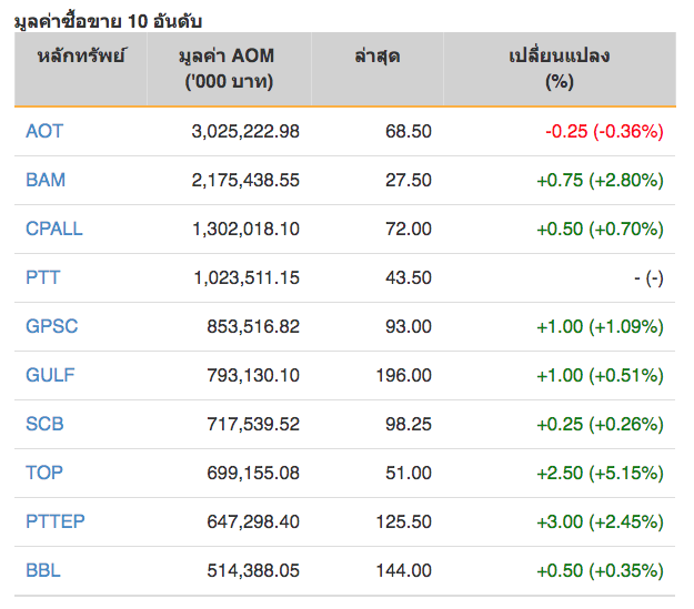 หุ้นไทยปิดภาคเช้าบวก 7.38 จุด