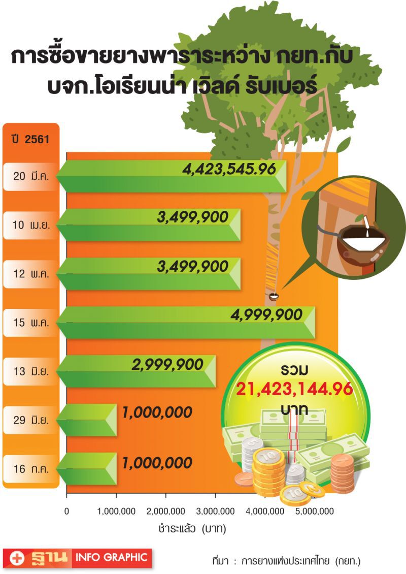 จี้กยท.ทวงหนี้ ‘โอเรียนน่า’  ค้างค่ายาง 94 ล้าน         