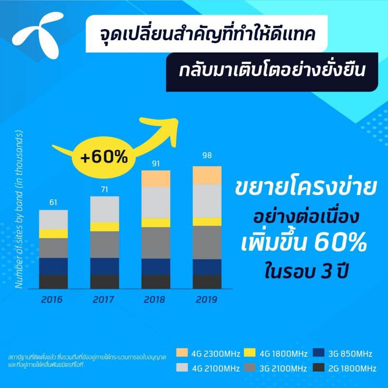 “ดีแทค” แจ้งตลาดฯ กำไร 5.9 พันล. 
