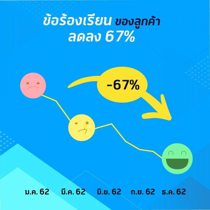 “ดีแทค” แจ้งตลาดฯ กำไร 5.9 พันล. 