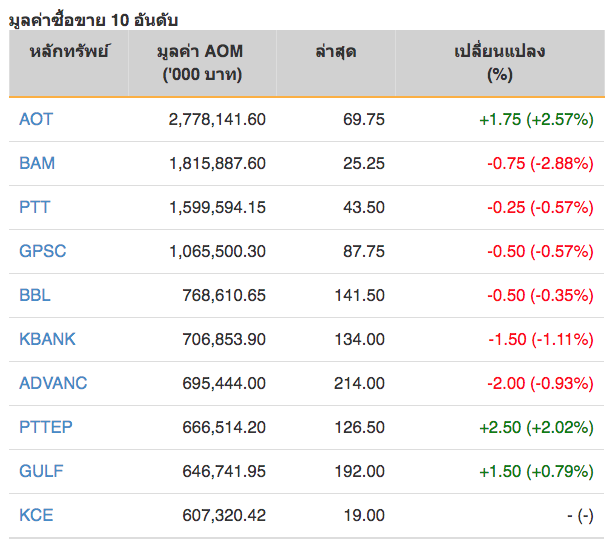 หุ้นไทยปิดภาคเช้าบวก 6.82 จุด