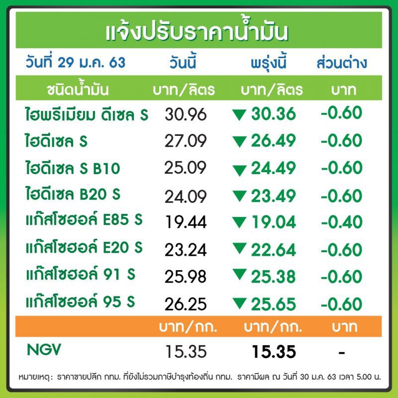 "ปตท.-บางจาก"ลดราคาน้ำมันทุกชนิด 60 สต./ลิตร เว้น E85 ลด 40 สต. มีผลพรุ่งนี้