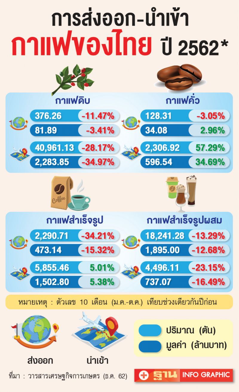รับมือกาแฟออสซี่ถล่มไทย เริ่มเสรีนำเข้าปีนี้ปลุก‘ล้านนา’สู้