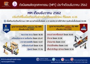ดัชนี MPI ธ.ค. เพิ่ม 2.13% เทียบเดือน พ.ย.