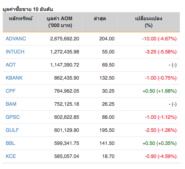 หุ้นไทยปิดภาคเช้าลบ 5.16 จุด
