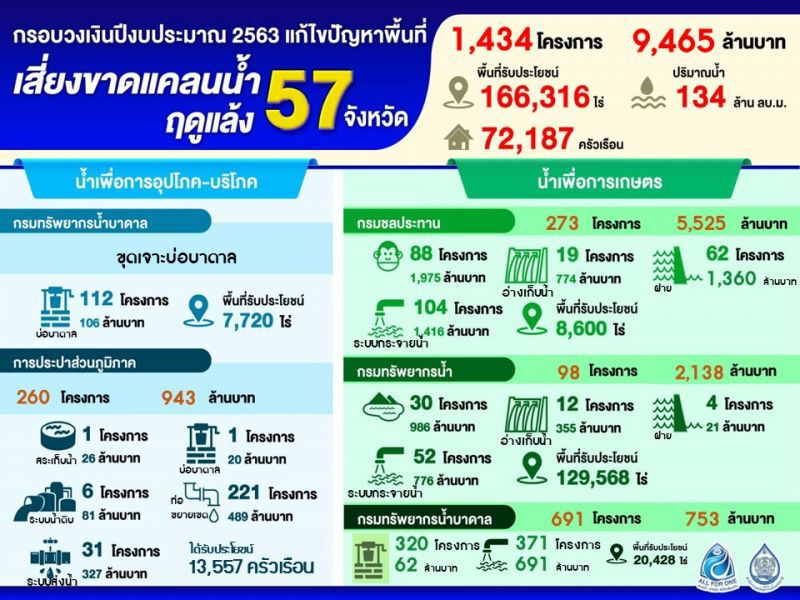 กางแผน 2 ปี ป้อง 57 จังหวัดเสี่ยงขาดน้ำ