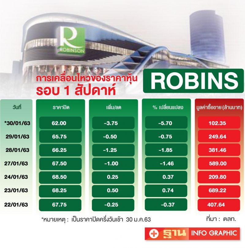 ROBINS ร่วง 3.80%  เทนเดอร์หุ้น CRC วันสุดท้าย