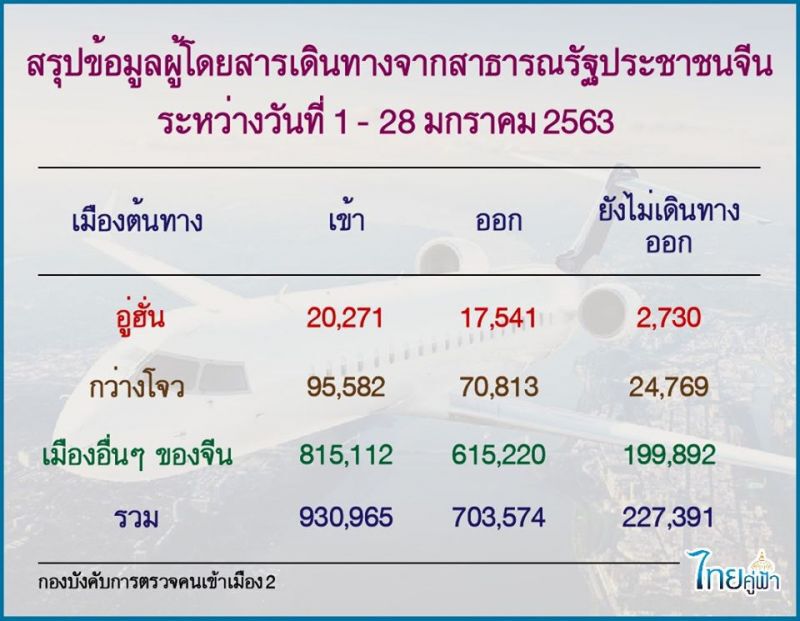 ตรวจเข้ม2แสนนักท่องเที่ยวจีนในไทย